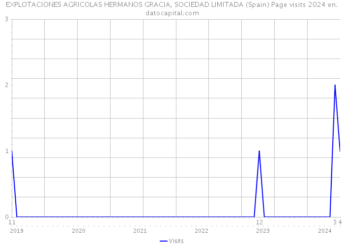 EXPLOTACIONES AGRICOLAS HERMANOS GRACIA, SOCIEDAD LIMITADA (Spain) Page visits 2024 