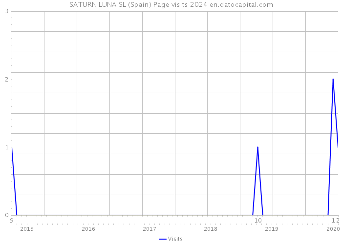 SATURN LUNA SL (Spain) Page visits 2024 