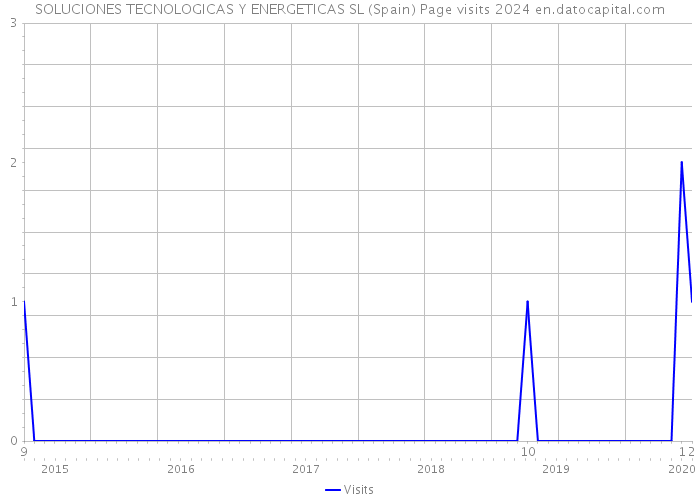 SOLUCIONES TECNOLOGICAS Y ENERGETICAS SL (Spain) Page visits 2024 