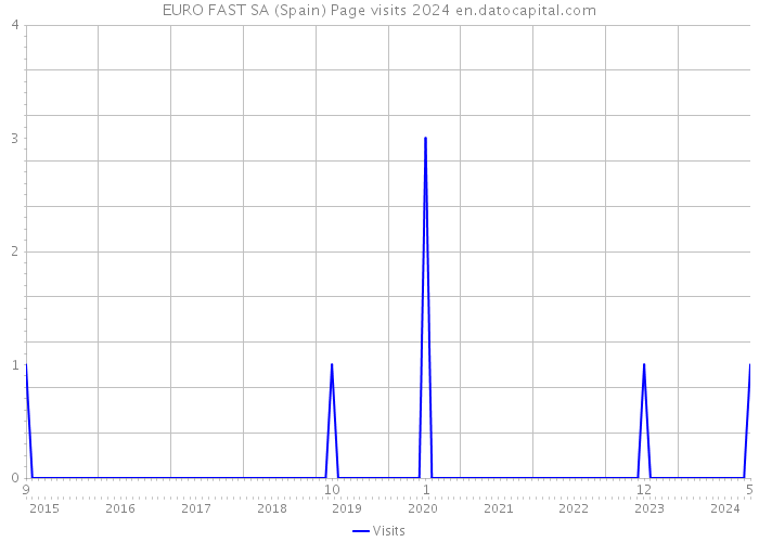 EURO FAST SA (Spain) Page visits 2024 