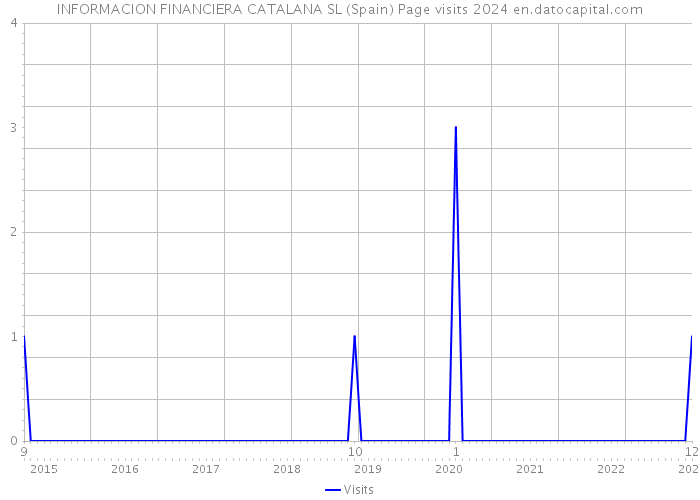 INFORMACION FINANCIERA CATALANA SL (Spain) Page visits 2024 