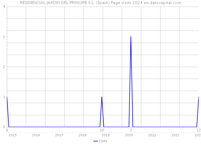 RESIDENCIAL JARDIN DEL PRINCIPE S.L. (Spain) Page visits 2024 