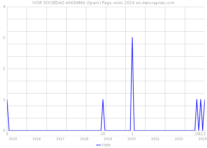 IVOR SOCIEDAD ANONIMA (Spain) Page visits 2024 