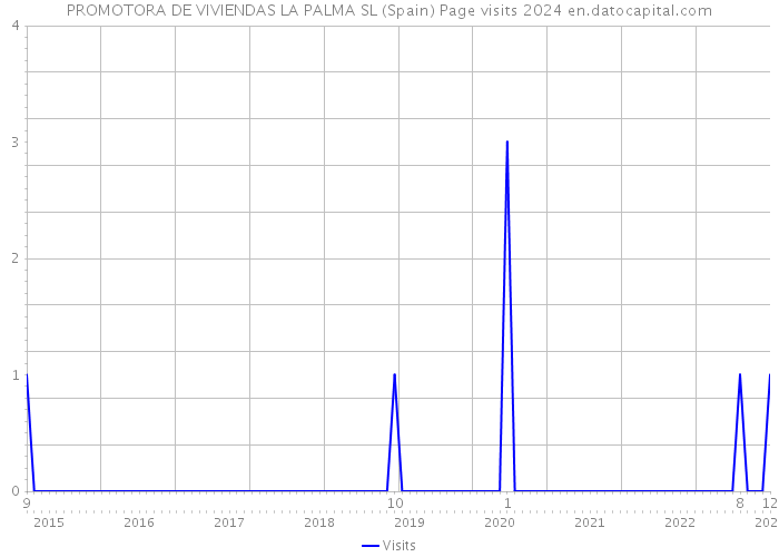 PROMOTORA DE VIVIENDAS LA PALMA SL (Spain) Page visits 2024 