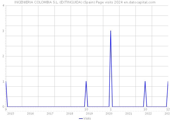 INGENIERIA COLOMBIA S.L. (EXTINGUIDA) (Spain) Page visits 2024 