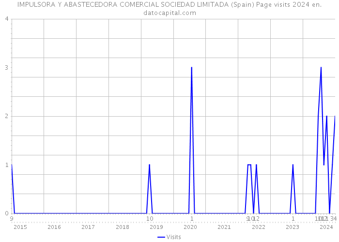 IMPULSORA Y ABASTECEDORA COMERCIAL SOCIEDAD LIMITADA (Spain) Page visits 2024 