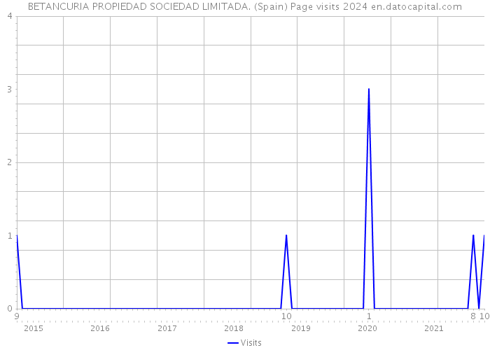 BETANCURIA PROPIEDAD SOCIEDAD LIMITADA. (Spain) Page visits 2024 