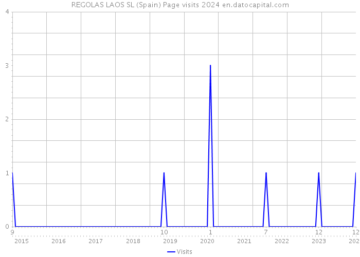 REGOLAS LAOS SL (Spain) Page visits 2024 