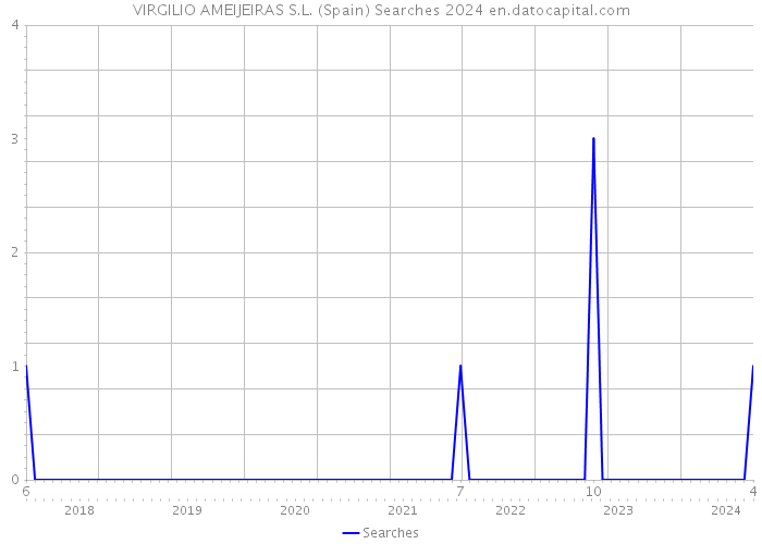 VIRGILIO AMEIJEIRAS S.L. (Spain) Searches 2024 