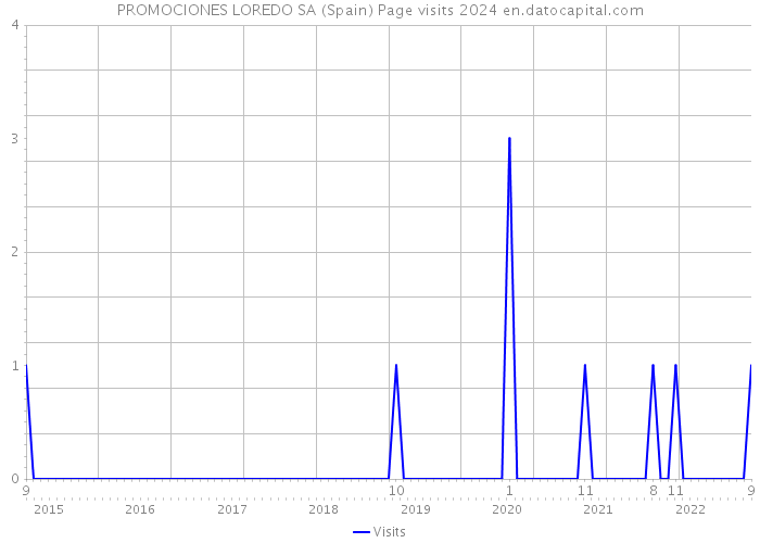 PROMOCIONES LOREDO SA (Spain) Page visits 2024 