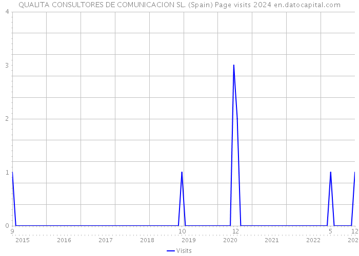 QUALITA CONSULTORES DE COMUNICACION SL. (Spain) Page visits 2024 