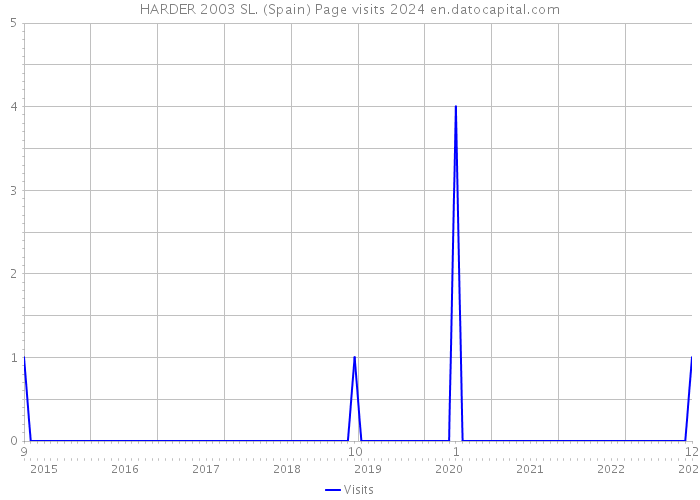 HARDER 2003 SL. (Spain) Page visits 2024 