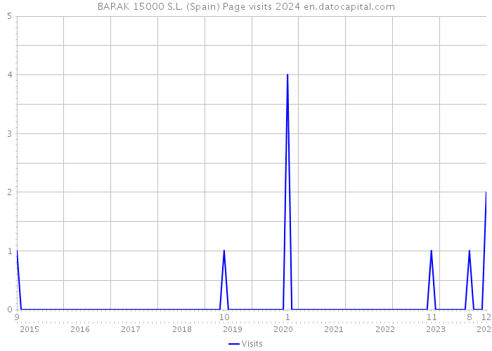 BARAK 15000 S.L. (Spain) Page visits 2024 