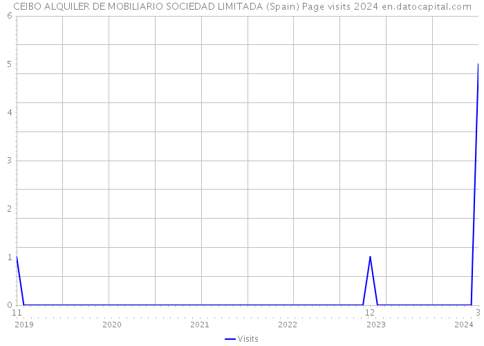 CEIBO ALQUILER DE MOBILIARIO SOCIEDAD LIMITADA (Spain) Page visits 2024 