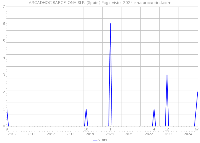ARCADHOC BARCELONA SLP. (Spain) Page visits 2024 