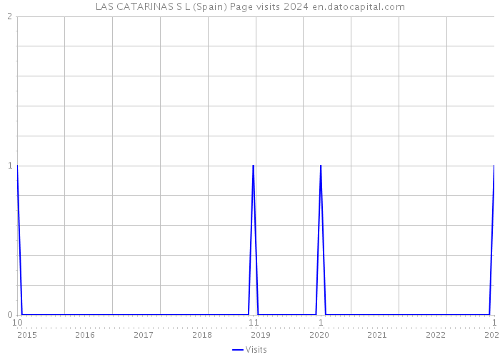 LAS CATARINAS S L (Spain) Page visits 2024 