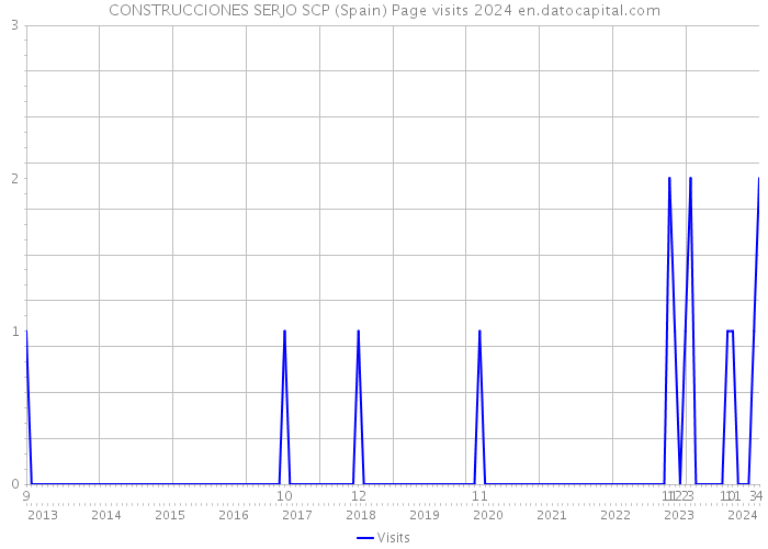 CONSTRUCCIONES SERJO SCP (Spain) Page visits 2024 