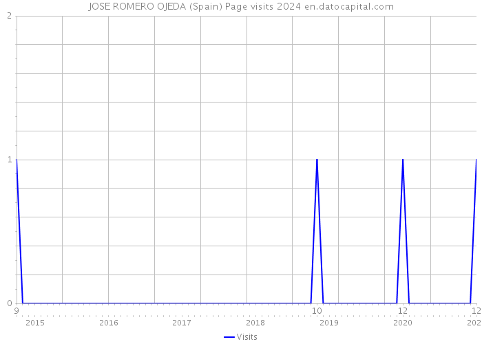 JOSE ROMERO OJEDA (Spain) Page visits 2024 