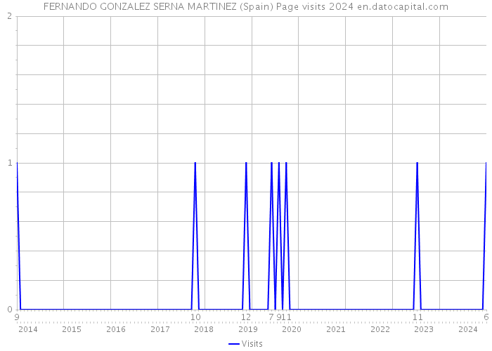 FERNANDO GONZALEZ SERNA MARTINEZ (Spain) Page visits 2024 