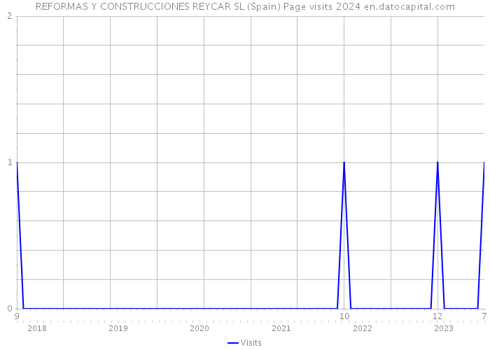 REFORMAS Y CONSTRUCCIONES REYCAR SL (Spain) Page visits 2024 