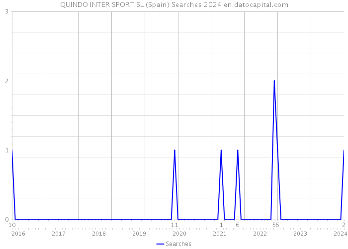QUINDO INTER SPORT SL (Spain) Searches 2024 