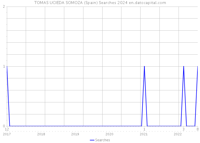 TOMAS UCIEDA SOMOZA (Spain) Searches 2024 