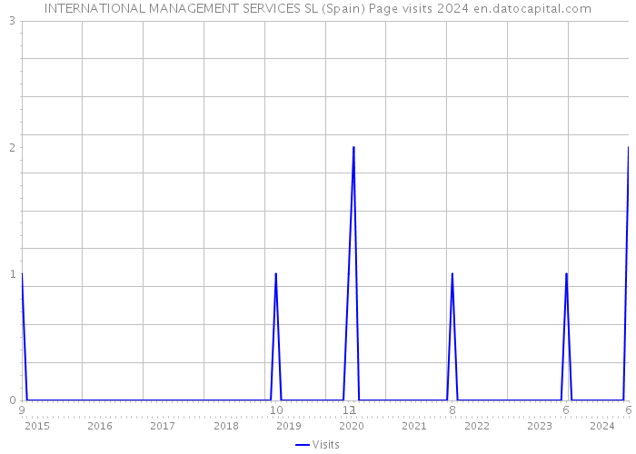 INTERNATIONAL MANAGEMENT SERVICES SL (Spain) Page visits 2024 