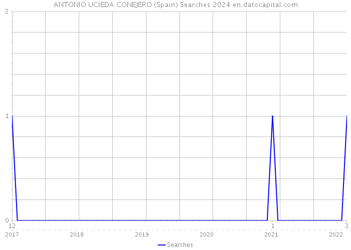 ANTONIO UCIEDA CONEJERO (Spain) Searches 2024 