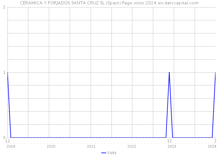 CERAMICA Y FORJADOS SANTA CRUZ SL (Spain) Page visits 2024 