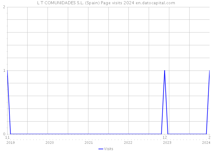 L T COMUNIDADES S.L. (Spain) Page visits 2024 