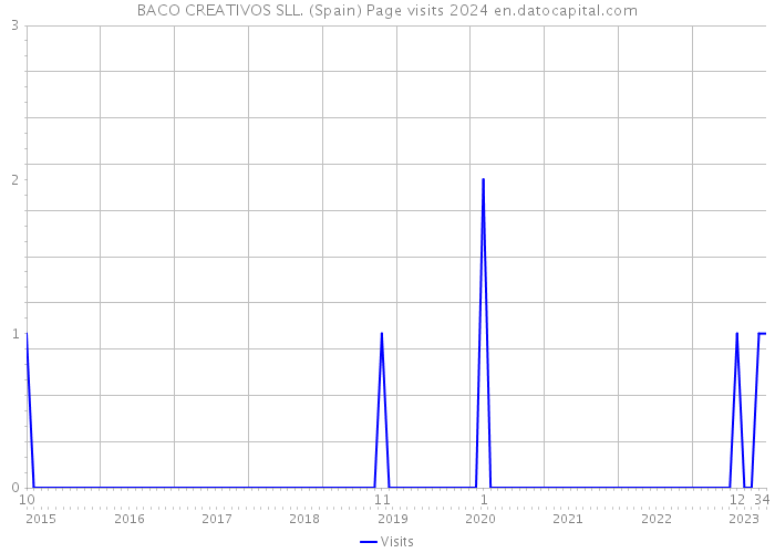 BACO CREATIVOS SLL. (Spain) Page visits 2024 