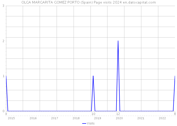 OLGA MARGARITA GOMEZ PORTO (Spain) Page visits 2024 