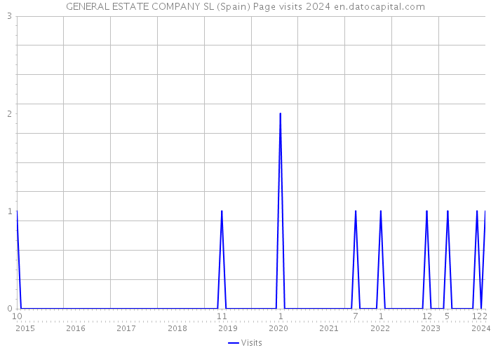 GENERAL ESTATE COMPANY SL (Spain) Page visits 2024 
