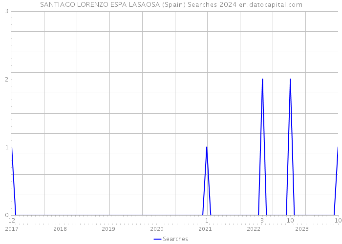 SANTIAGO LORENZO ESPA LASAOSA (Spain) Searches 2024 