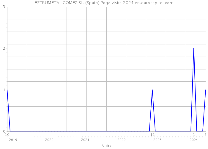 ESTRUMETAL GOMEZ SL. (Spain) Page visits 2024 