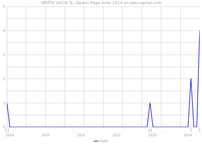 VENTA VACIA SL. (Spain) Page visits 2024 