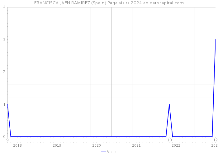 FRANCISCA JAEN RAMIREZ (Spain) Page visits 2024 