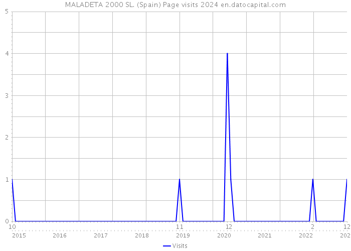 MALADETA 2000 SL. (Spain) Page visits 2024 