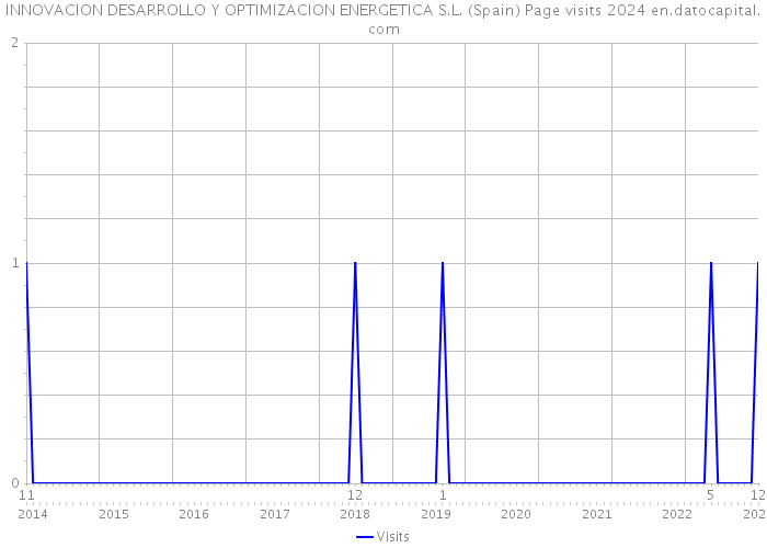 INNOVACION DESARROLLO Y OPTIMIZACION ENERGETICA S.L. (Spain) Page visits 2024 