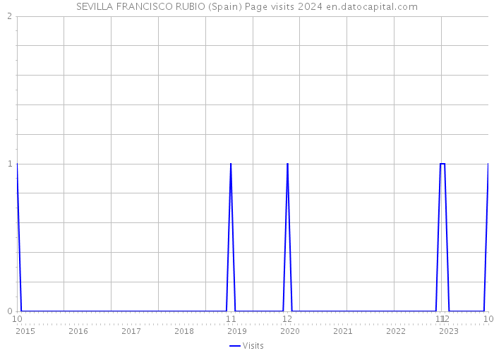SEVILLA FRANCISCO RUBIO (Spain) Page visits 2024 