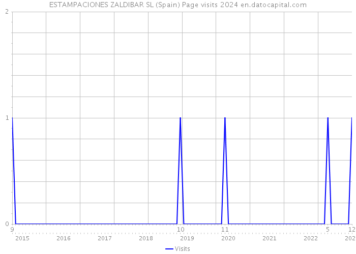 ESTAMPACIONES ZALDIBAR SL (Spain) Page visits 2024 