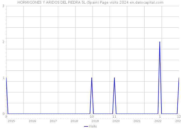 HORMIGONES Y ARIDOS DEL PIEDRA SL (Spain) Page visits 2024 