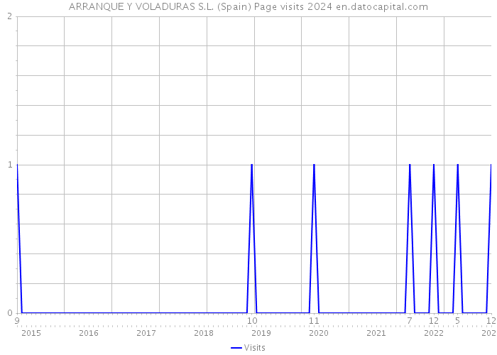 ARRANQUE Y VOLADURAS S.L. (Spain) Page visits 2024 