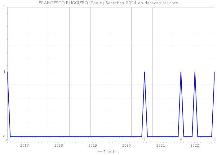 FRANCESCO RUGGIERO (Spain) Searches 2024 
