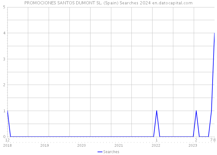 PROMOCIONES SANTOS DUMONT SL. (Spain) Searches 2024 