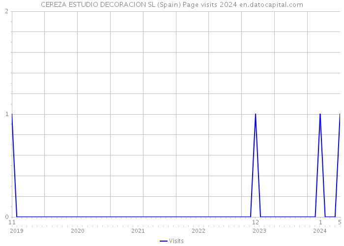 CEREZA ESTUDIO DECORACION SL (Spain) Page visits 2024 