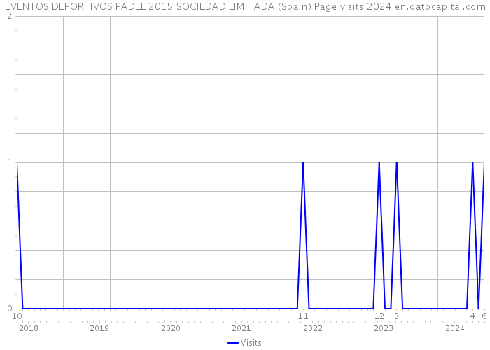 EVENTOS DEPORTIVOS PADEL 2015 SOCIEDAD LIMITADA (Spain) Page visits 2024 