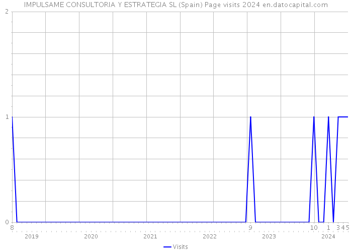 IMPULSAME CONSULTORIA Y ESTRATEGIA SL (Spain) Page visits 2024 
