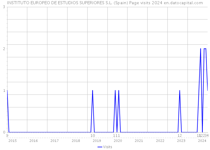 INSTITUTO EUROPEO DE ESTUDIOS SUPERIORES S.L. (Spain) Page visits 2024 