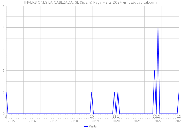 INVERSIONES LA CABEZADA, SL (Spain) Page visits 2024 